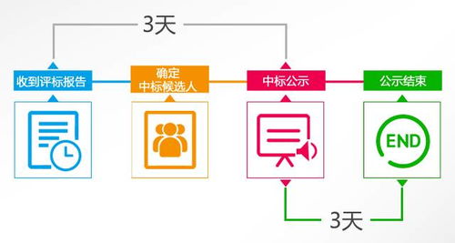 招標(biāo)投標(biāo)小知識 理解評標(biāo)結(jié)果公示與項目策劃及公關(guān)服務(wù)的關(guān)系